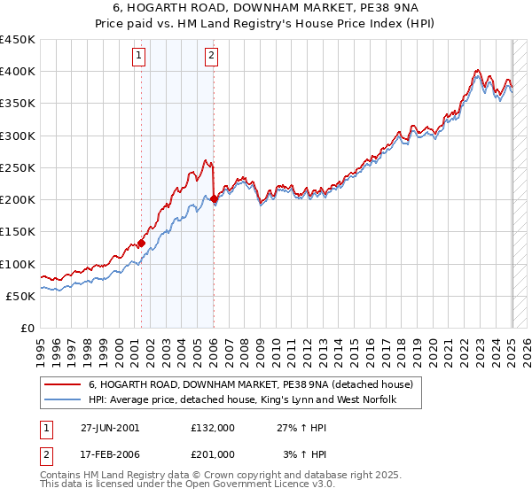 6, HOGARTH ROAD, DOWNHAM MARKET, PE38 9NA: Price paid vs HM Land Registry's House Price Index