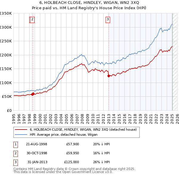 6, HOLBEACH CLOSE, HINDLEY, WIGAN, WN2 3XQ: Price paid vs HM Land Registry's House Price Index