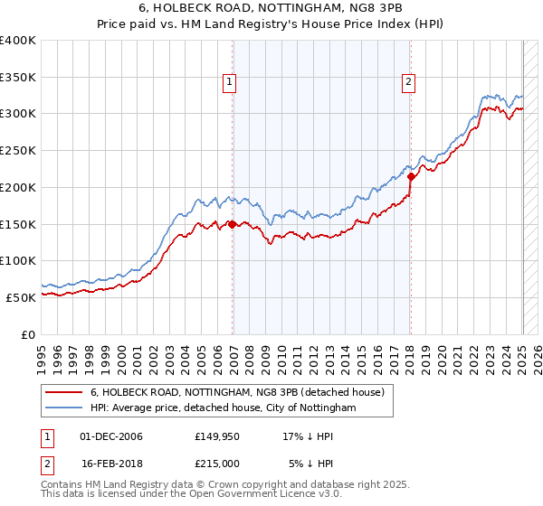 6, HOLBECK ROAD, NOTTINGHAM, NG8 3PB: Price paid vs HM Land Registry's House Price Index