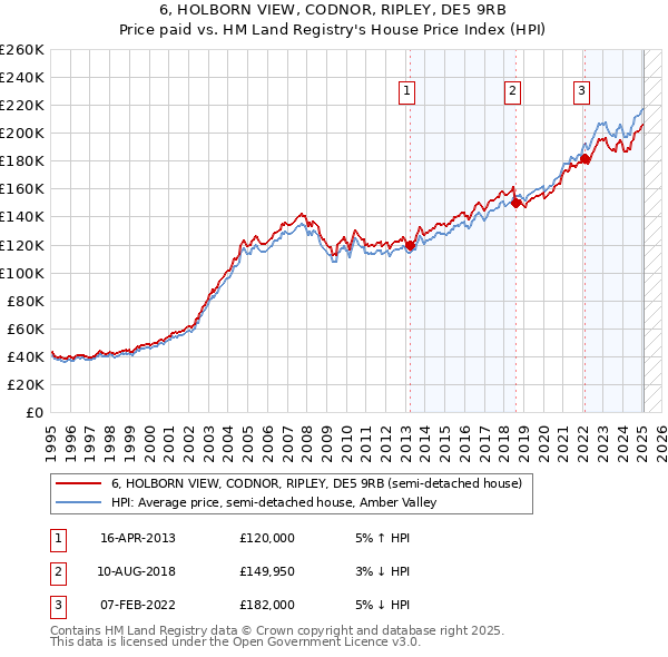 6, HOLBORN VIEW, CODNOR, RIPLEY, DE5 9RB: Price paid vs HM Land Registry's House Price Index