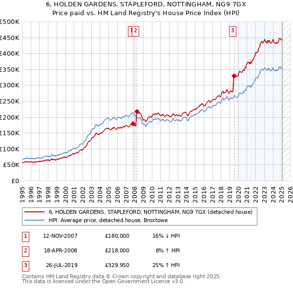 6, HOLDEN GARDENS, STAPLEFORD, NOTTINGHAM, NG9 7GX: Price paid vs HM Land Registry's House Price Index