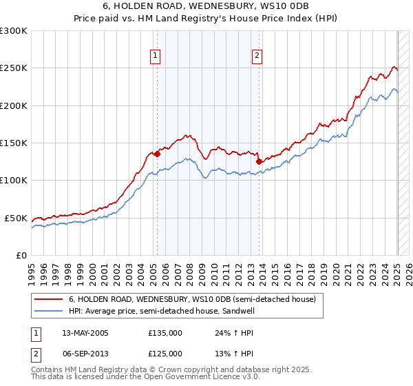 6, HOLDEN ROAD, WEDNESBURY, WS10 0DB: Price paid vs HM Land Registry's House Price Index