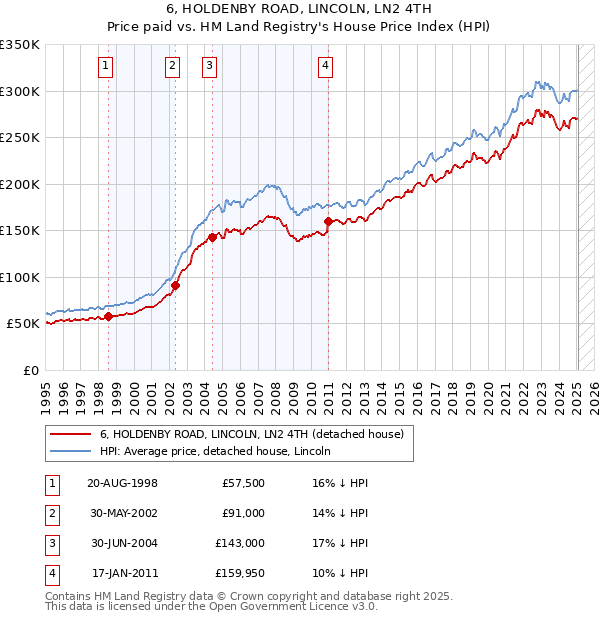 6, HOLDENBY ROAD, LINCOLN, LN2 4TH: Price paid vs HM Land Registry's House Price Index
