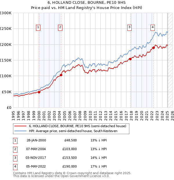 6, HOLLAND CLOSE, BOURNE, PE10 9HS: Price paid vs HM Land Registry's House Price Index