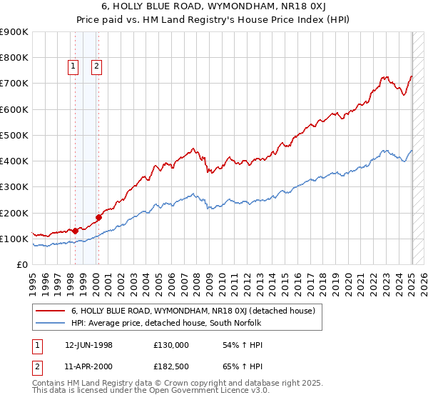 6, HOLLY BLUE ROAD, WYMONDHAM, NR18 0XJ: Price paid vs HM Land Registry's House Price Index
