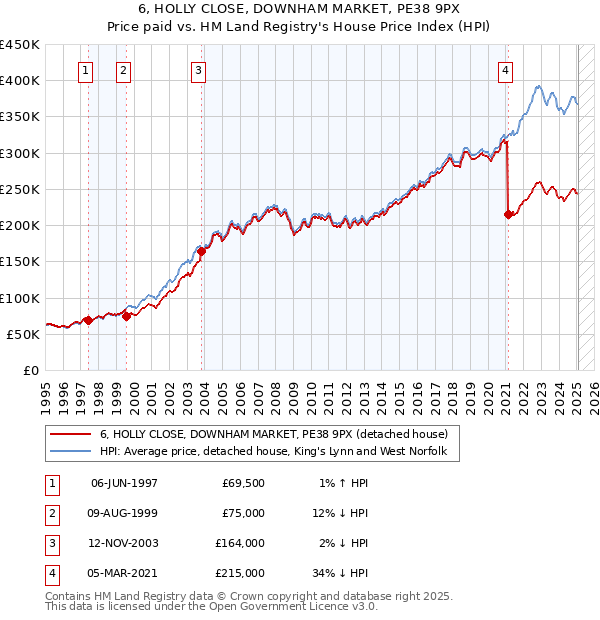 6, HOLLY CLOSE, DOWNHAM MARKET, PE38 9PX: Price paid vs HM Land Registry's House Price Index