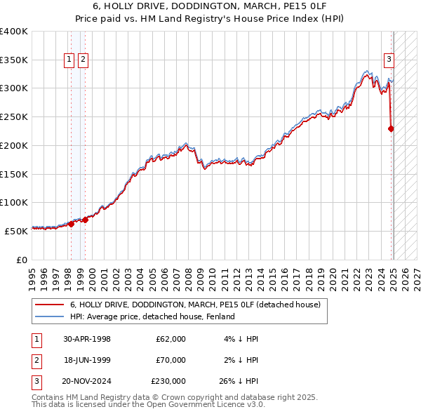 6, HOLLY DRIVE, DODDINGTON, MARCH, PE15 0LF: Price paid vs HM Land Registry's House Price Index