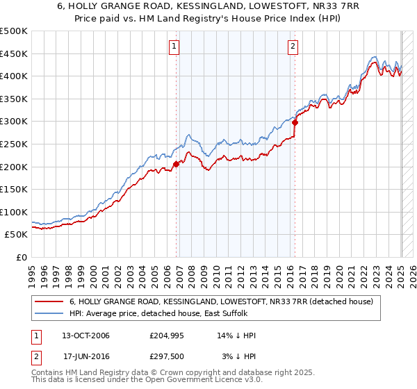 6, HOLLY GRANGE ROAD, KESSINGLAND, LOWESTOFT, NR33 7RR: Price paid vs HM Land Registry's House Price Index
