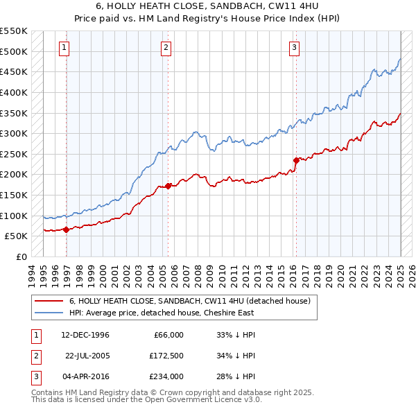 6, HOLLY HEATH CLOSE, SANDBACH, CW11 4HU: Price paid vs HM Land Registry's House Price Index