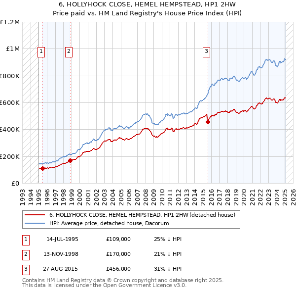 6, HOLLYHOCK CLOSE, HEMEL HEMPSTEAD, HP1 2HW: Price paid vs HM Land Registry's House Price Index