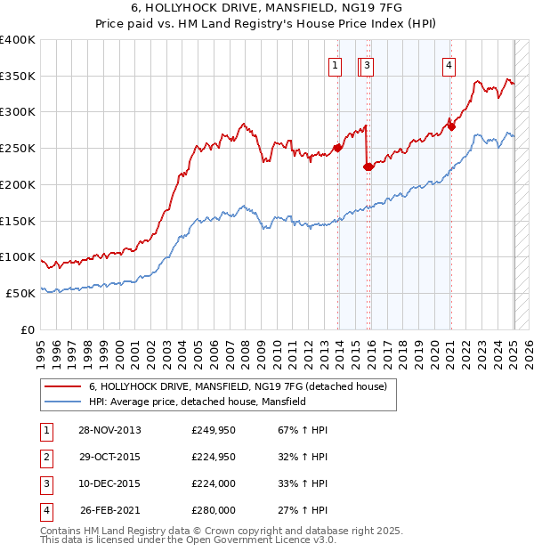 6, HOLLYHOCK DRIVE, MANSFIELD, NG19 7FG: Price paid vs HM Land Registry's House Price Index
