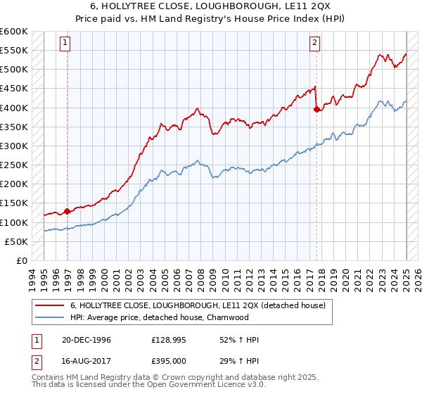 6, HOLLYTREE CLOSE, LOUGHBOROUGH, LE11 2QX: Price paid vs HM Land Registry's House Price Index