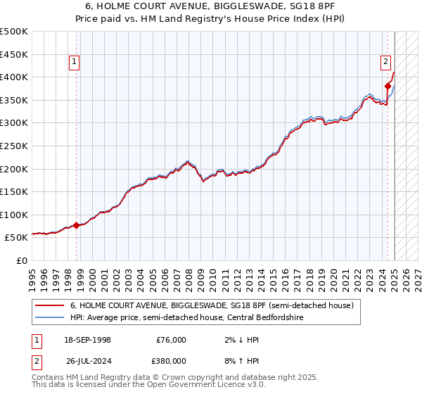 6, HOLME COURT AVENUE, BIGGLESWADE, SG18 8PF: Price paid vs HM Land Registry's House Price Index