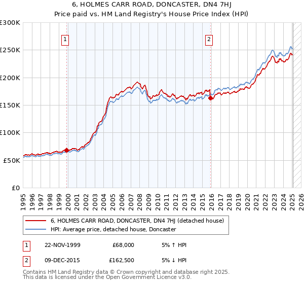 6, HOLMES CARR ROAD, DONCASTER, DN4 7HJ: Price paid vs HM Land Registry's House Price Index