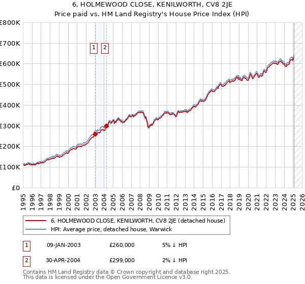 6, HOLMEWOOD CLOSE, KENILWORTH, CV8 2JE: Price paid vs HM Land Registry's House Price Index