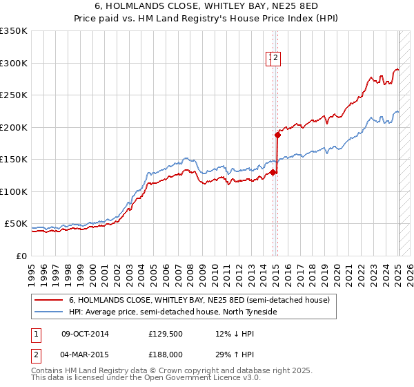 6, HOLMLANDS CLOSE, WHITLEY BAY, NE25 8ED: Price paid vs HM Land Registry's House Price Index