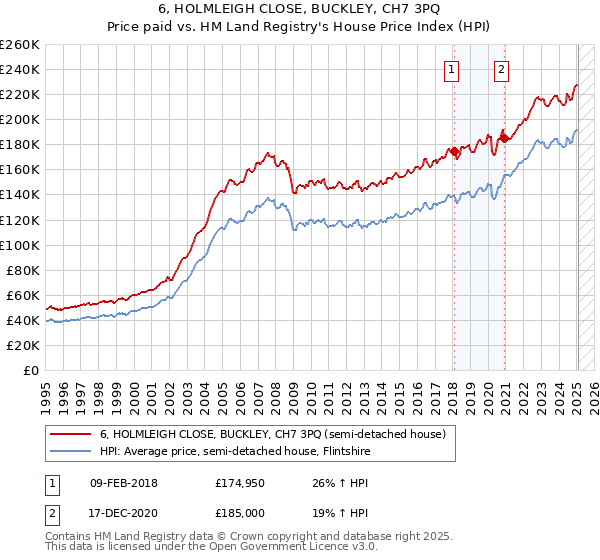 6, HOLMLEIGH CLOSE, BUCKLEY, CH7 3PQ: Price paid vs HM Land Registry's House Price Index