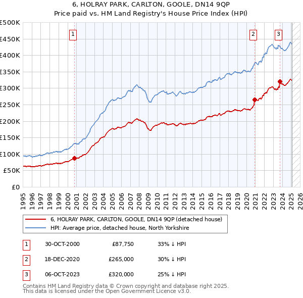 6, HOLRAY PARK, CARLTON, GOOLE, DN14 9QP: Price paid vs HM Land Registry's House Price Index