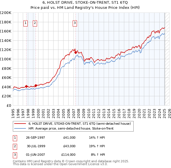 6, HOLST DRIVE, STOKE-ON-TRENT, ST1 6TQ: Price paid vs HM Land Registry's House Price Index