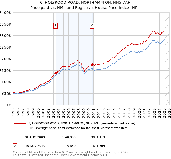 6, HOLYROOD ROAD, NORTHAMPTON, NN5 7AH: Price paid vs HM Land Registry's House Price Index