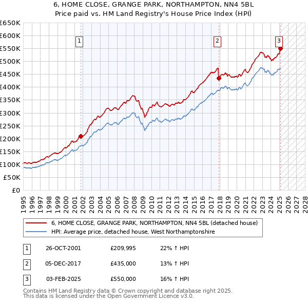 6, HOME CLOSE, GRANGE PARK, NORTHAMPTON, NN4 5BL: Price paid vs HM Land Registry's House Price Index