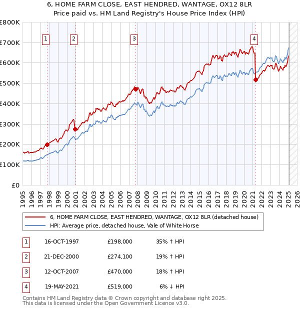 6, HOME FARM CLOSE, EAST HENDRED, WANTAGE, OX12 8LR: Price paid vs HM Land Registry's House Price Index