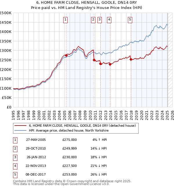 6, HOME FARM CLOSE, HENSALL, GOOLE, DN14 0RY: Price paid vs HM Land Registry's House Price Index