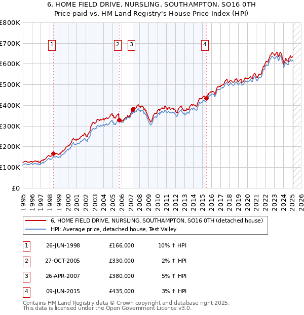 6, HOME FIELD DRIVE, NURSLING, SOUTHAMPTON, SO16 0TH: Price paid vs HM Land Registry's House Price Index