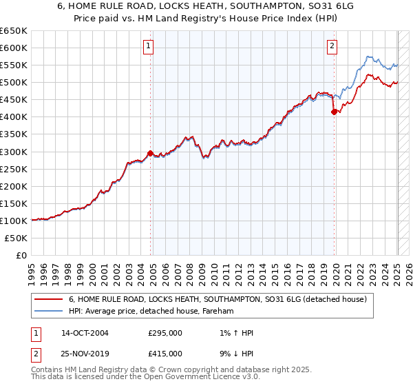 6, HOME RULE ROAD, LOCKS HEATH, SOUTHAMPTON, SO31 6LG: Price paid vs HM Land Registry's House Price Index