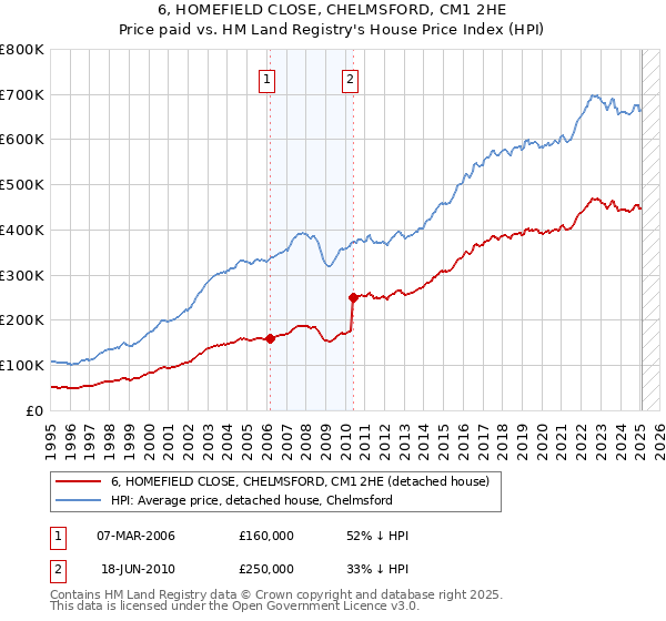 6, HOMEFIELD CLOSE, CHELMSFORD, CM1 2HE: Price paid vs HM Land Registry's House Price Index