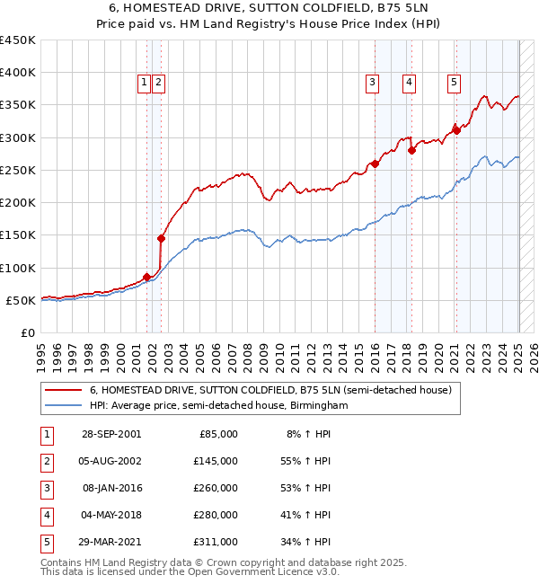 6, HOMESTEAD DRIVE, SUTTON COLDFIELD, B75 5LN: Price paid vs HM Land Registry's House Price Index