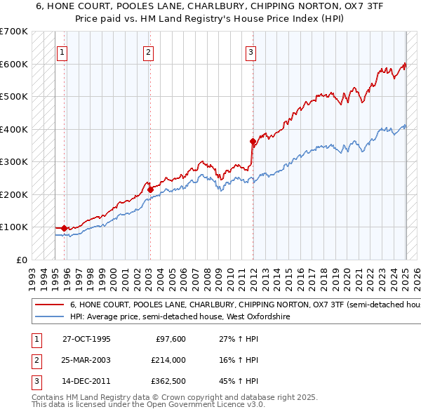 6, HONE COURT, POOLES LANE, CHARLBURY, CHIPPING NORTON, OX7 3TF: Price paid vs HM Land Registry's House Price Index