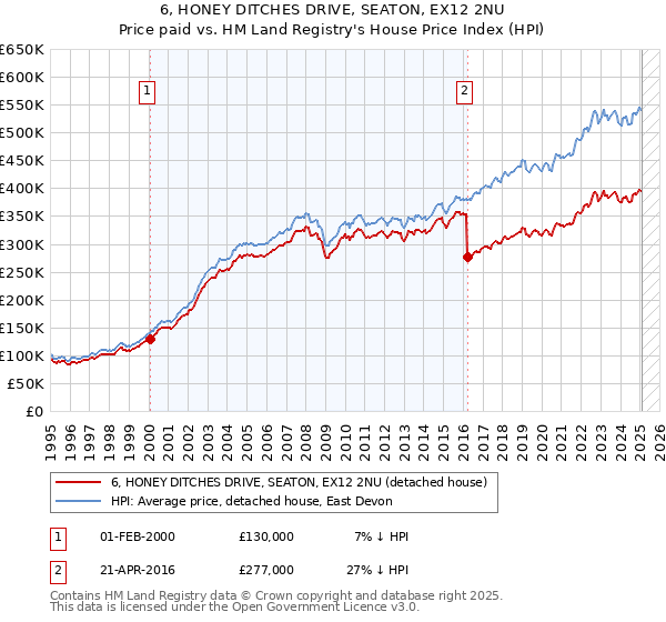 6, HONEY DITCHES DRIVE, SEATON, EX12 2NU: Price paid vs HM Land Registry's House Price Index