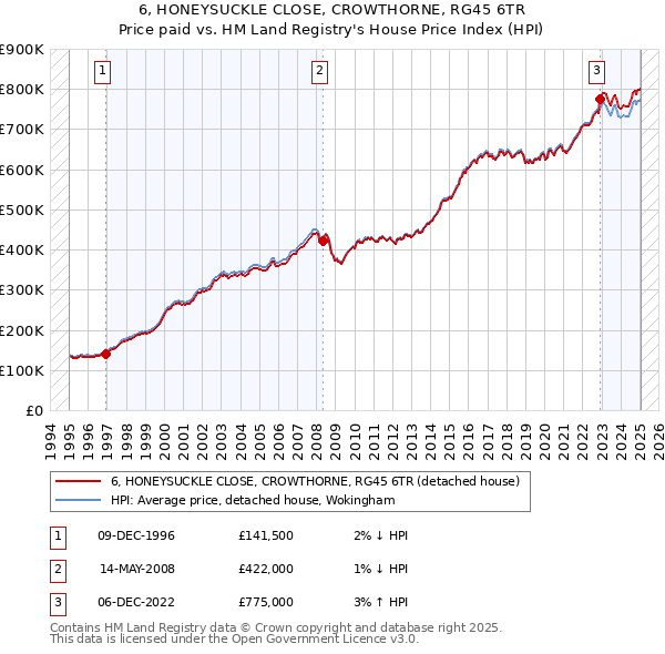 6, HONEYSUCKLE CLOSE, CROWTHORNE, RG45 6TR: Price paid vs HM Land Registry's House Price Index