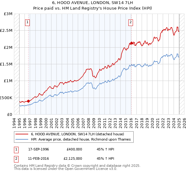 6, HOOD AVENUE, LONDON, SW14 7LH: Price paid vs HM Land Registry's House Price Index