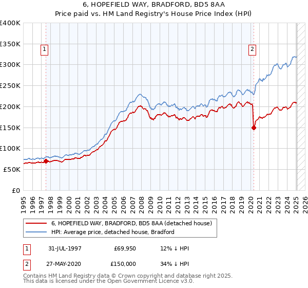 6, HOPEFIELD WAY, BRADFORD, BD5 8AA: Price paid vs HM Land Registry's House Price Index