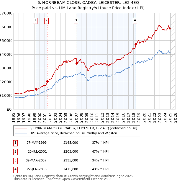 6, HORNBEAM CLOSE, OADBY, LEICESTER, LE2 4EQ: Price paid vs HM Land Registry's House Price Index