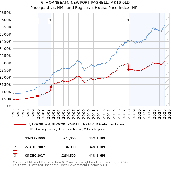 6, HORNBEAM, NEWPORT PAGNELL, MK16 0LD: Price paid vs HM Land Registry's House Price Index