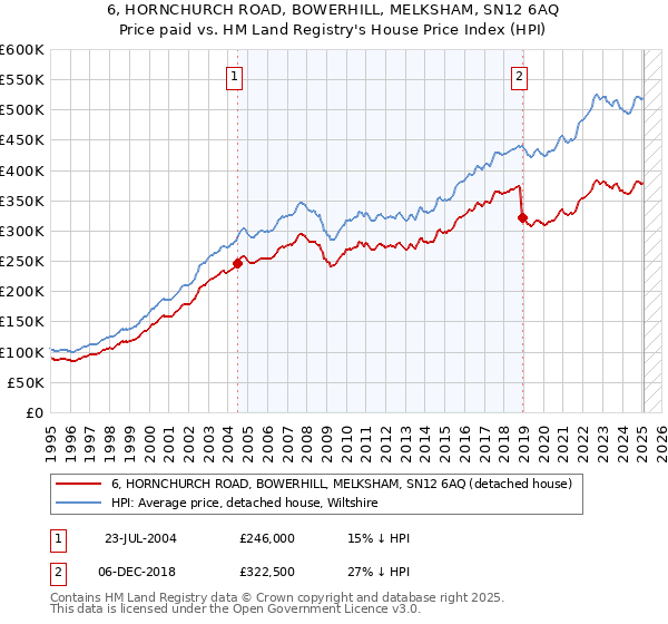 6, HORNCHURCH ROAD, BOWERHILL, MELKSHAM, SN12 6AQ: Price paid vs HM Land Registry's House Price Index