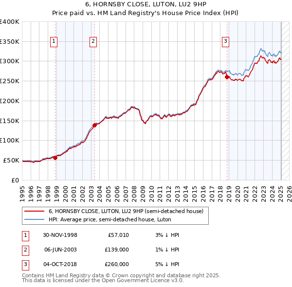 6, HORNSBY CLOSE, LUTON, LU2 9HP: Price paid vs HM Land Registry's House Price Index