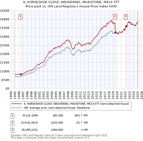 6, HORSESHOE CLOSE, WEAVERING, MAIDSTONE, ME14 5TT: Price paid vs HM Land Registry's House Price Index