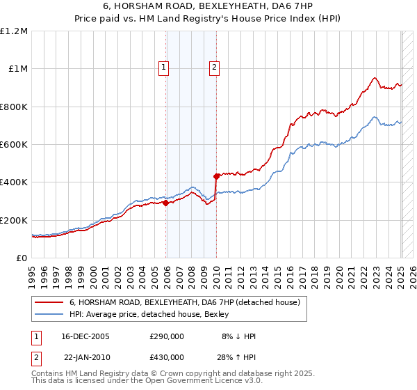 6, HORSHAM ROAD, BEXLEYHEATH, DA6 7HP: Price paid vs HM Land Registry's House Price Index
