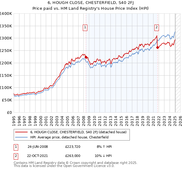 6, HOUGH CLOSE, CHESTERFIELD, S40 2FJ: Price paid vs HM Land Registry's House Price Index