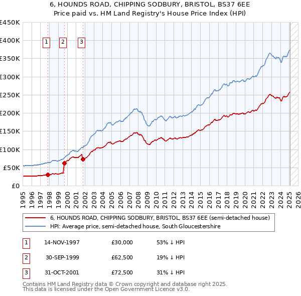 6, HOUNDS ROAD, CHIPPING SODBURY, BRISTOL, BS37 6EE: Price paid vs HM Land Registry's House Price Index