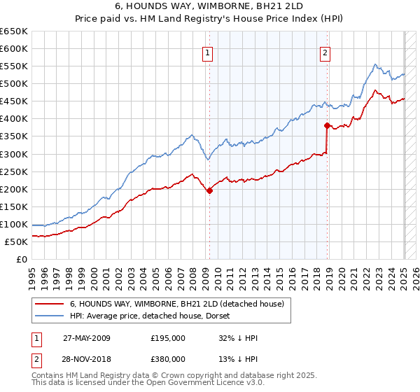 6, HOUNDS WAY, WIMBORNE, BH21 2LD: Price paid vs HM Land Registry's House Price Index
