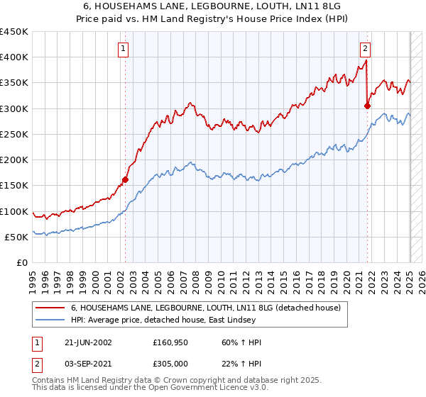 6, HOUSEHAMS LANE, LEGBOURNE, LOUTH, LN11 8LG: Price paid vs HM Land Registry's House Price Index