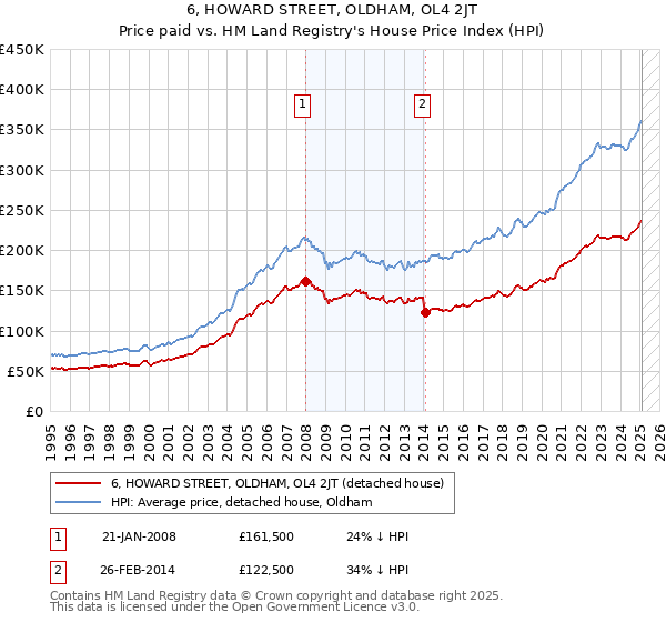 6, HOWARD STREET, OLDHAM, OL4 2JT: Price paid vs HM Land Registry's House Price Index