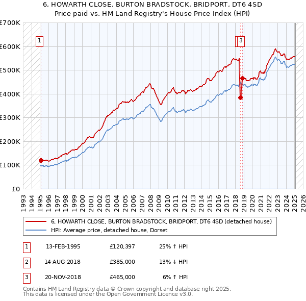 6, HOWARTH CLOSE, BURTON BRADSTOCK, BRIDPORT, DT6 4SD: Price paid vs HM Land Registry's House Price Index