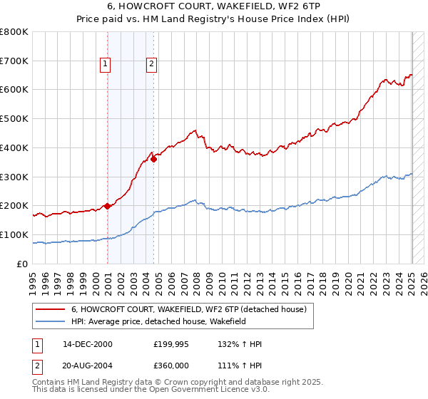 6, HOWCROFT COURT, WAKEFIELD, WF2 6TP: Price paid vs HM Land Registry's House Price Index