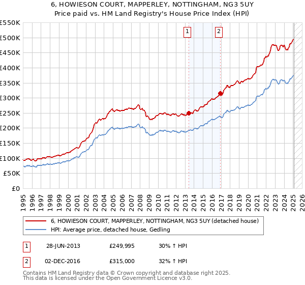 6, HOWIESON COURT, MAPPERLEY, NOTTINGHAM, NG3 5UY: Price paid vs HM Land Registry's House Price Index